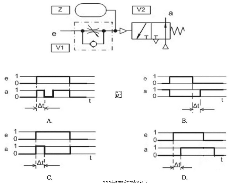 Który z zamieszczonych diagramów czasowych ilustruje cykl pracy 