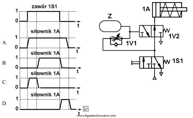 Na podstawie przedstawionego schematu wskaż, który z przedstawionych diagramó