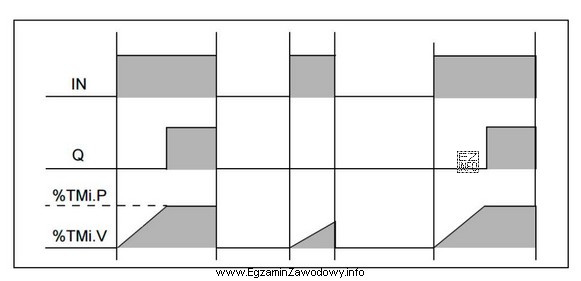 Diagram czasowy ilustruje działanie licznika