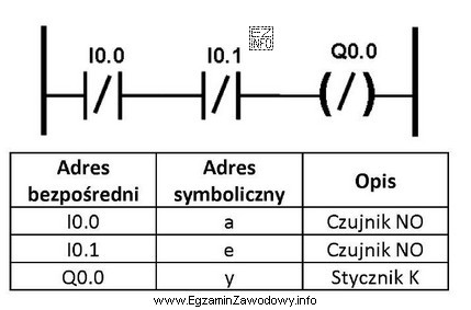 Korzystając z zamieszczonej listy przyporządkowania, określ któ