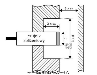 Rysunek przedstawia nieekranowany czujnik indukcyjny zamontowany w otoczeniu metalowych częś
