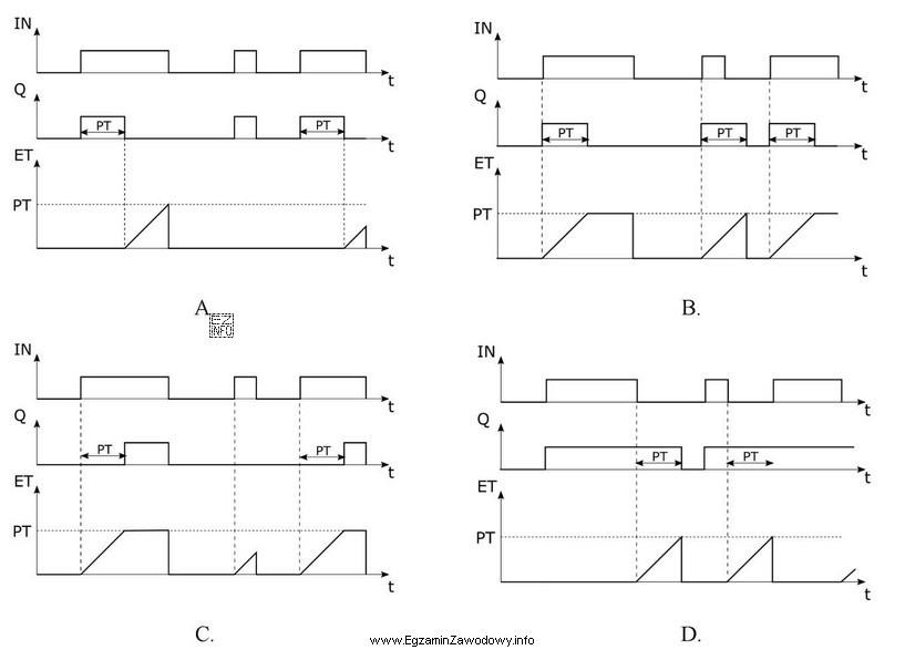 Który z diagramów czasowych przedstawia działanie bloku 