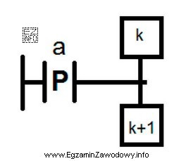 Który warunek zagwarantuje przejście z kroku <strong>k</