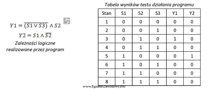 W wyniku testowania działania programu, otrzymano wyniki zapisane w 