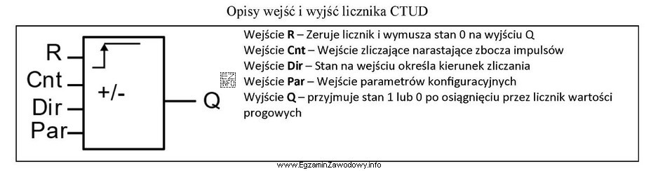 Do którego wejścia licznika CTUD należy podłą