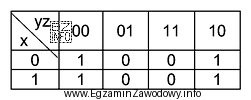 Wskaż wynik minimalizacji funkcji logicznej dla układu sterowania zapisanej 