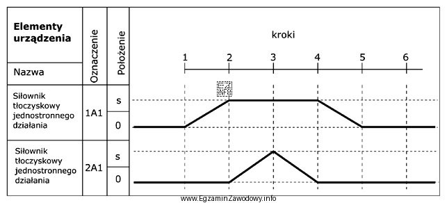 Na rysunku przedstawiono diagram stanów dla dwóch sił