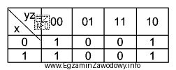 Wskaż wynik minimalizacji funkcji logicznej dla układu sterowania zapisanej 