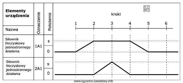 Na ilustracji przedstawiono diagram stanów dla dwóch sił