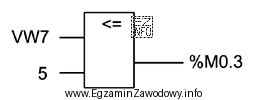 Przedstawiony fragment programu sterowniczego realizuje