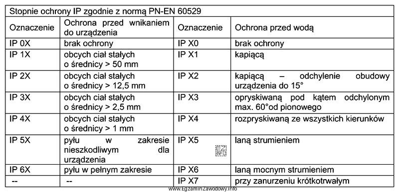 Jaka będzie różnica w warunkach pracy urządzenia 
