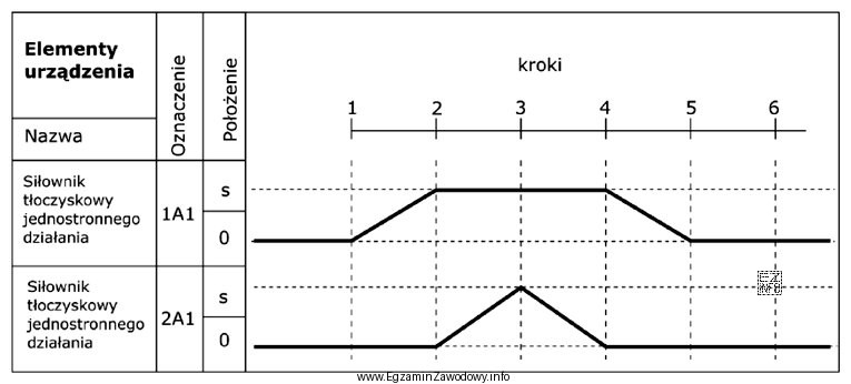 Na rysunku przedstawiono diagram stanów dla dwóch sił