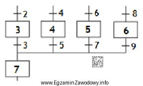 Na podstawie przedstawionego grafu, przejście do kroku 7 jest moż