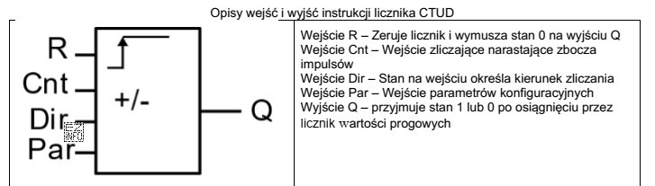 Do którego wejścia licznika CTUD należy podłą