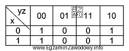 Wskaż wynik minimalizacji funkcji logicznej dla układu sterowania zapisanej 