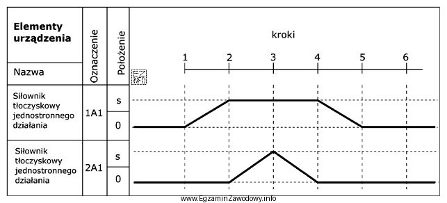 Na ilustracji przedstawiono diagram stanów dla dwóch sił