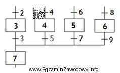 Na podstawie przedstawionego grafu, przejście do kroku 7 jest moż