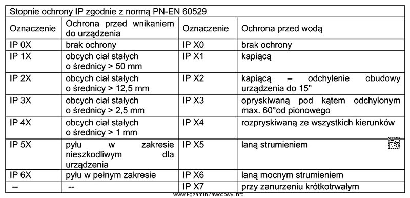 Jaka będzie różnica w warunkach pracy urządzenia 