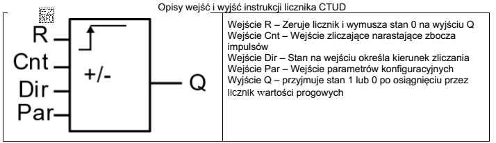 Do którego wejścia licznika CTUD należy podłą