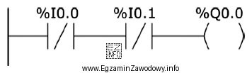 Którą funkcję logiczną realizuje fragment programu przedstawiony na rysunku?