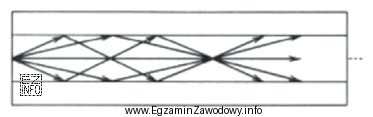 Rysunek ilustruje rozchodzenie się promieni optycznych w światłowodzie