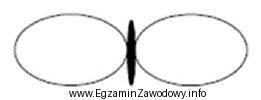 Rysunek przedstawia charakterystykę promieniowania w płaszczyźnie E anteny