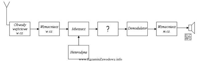 Jaką funkcję, w odbiorniku radiowym z przemianą częstotliwości, 