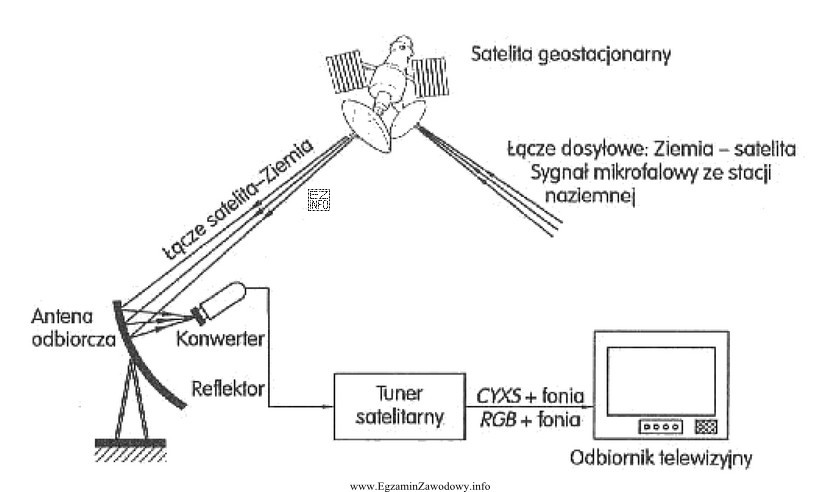 Indywidualny zestaw satelitarny odbiera programy telewizyjne nadawane wyłącznie 