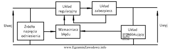 Jakie zadanie realizuje wzmacniacz błędu w szeregowym stabilizatorze kompensacyjnym 