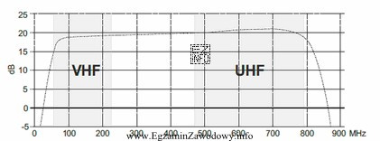 Na podstawie przedstawionej na wykresie charakterystyki określ pasmo przenoszenia 