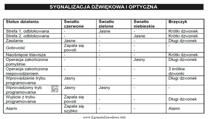 Na podstawie fragmentu instrukcji zamka zbliżeniowego określ sygnalizację 