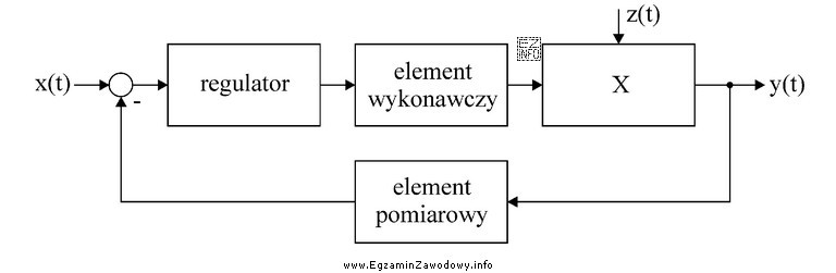 Na rysunku przedstawiono podstawowy schemat blokowy układu automatycznej regulacji. 