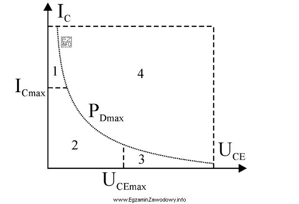 Na charakterystyce pokazanej na rysunku wskaż bezpieczny obszar pracy tranzystora.