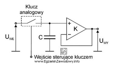 W układzie próbkującym z pamięcią doszł