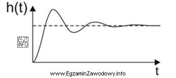 Na rysunku przedstawiono odpowiedź skokową układu regulacji ciśnienia. 