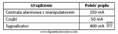 Oblicz wartość pojemności akumulatora zapewniającego niezakłó