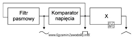 Na rysunku przedstawiono schemat blokowy generatora funkcyjnego. W miejsce X 