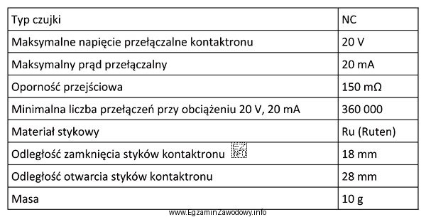 Na podstawie danych technicznych zawartych w tabeli określ rodzaj 
