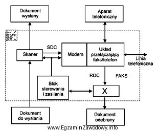 Na przedstawionym schemacie faksu symbolem X oznaczony jest blok funkcjonalny