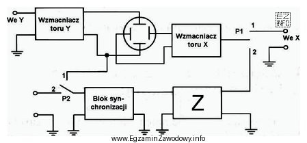 Na przedstawionym schemacie oscyloskopu literą Z oznaczony jest blok funkcjonalny