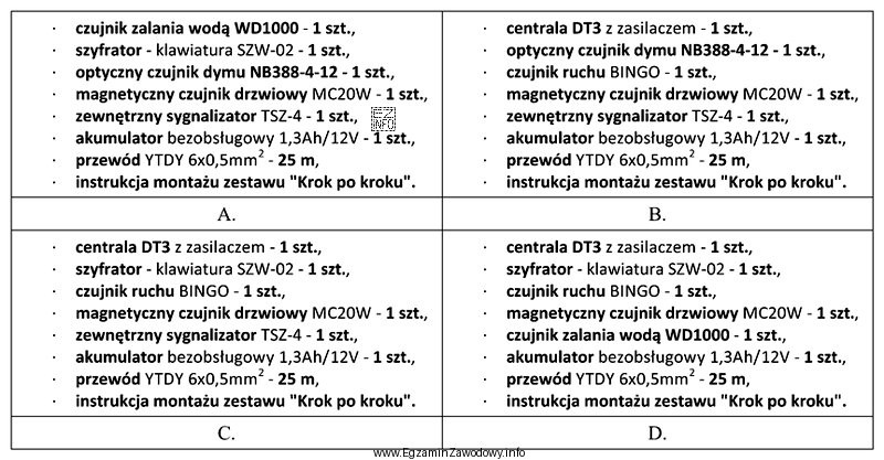 Tabela przedstawia cztery zestawy systemu alarmowego do zabezpieczenia małego 