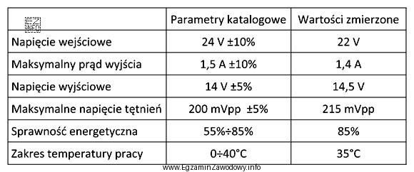 Karta pomiarowa przedstawia parametry katalogowe i zmierzone zasilacza stabilizowanego. Któ