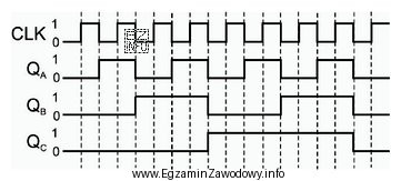 Na podstawie przedstawionych przebiegów czasowych można stwierdzić, że 