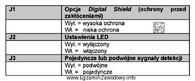 Tabela przedstawia ustawienia zworek czujki ruchu. W jakim położ