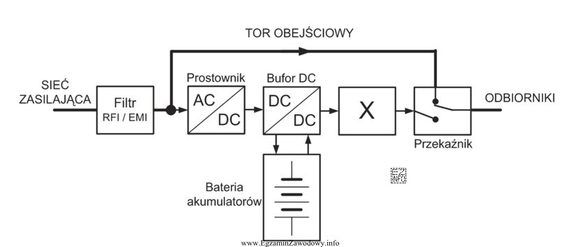 Na schemacie blokowym zasilacza UPS blok oznaczony symbolem X stanowi