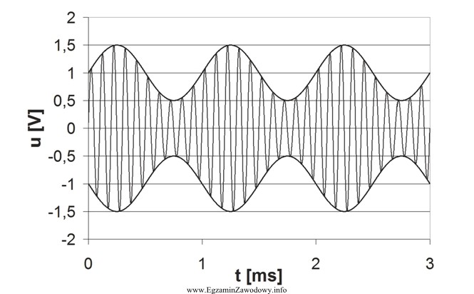 Na rysunku pokazano widok sygnału zmodulowanego amplitudowo, przy czym 
