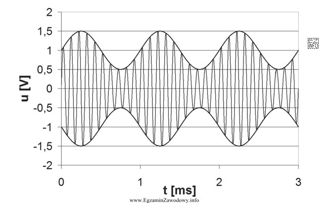 Na rysunku pokazano widok sygnału zmodulowanego amplitudowo, przy czym 