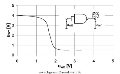 Na rysunku pokazano zmierzoną statyczną charakterystykę przejściową bramki logicznej 