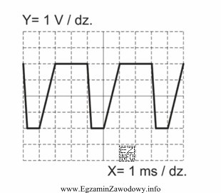 Na ekranie oscyloskopu zaobserwowano pokazany na rysunku czasowy przebieg napię