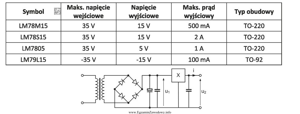 Na rysunku pokazano schemat ideowy zasilacza stabilizowanego, w którym 